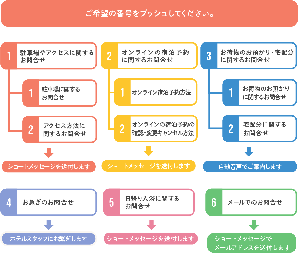 ナビダイヤル手順