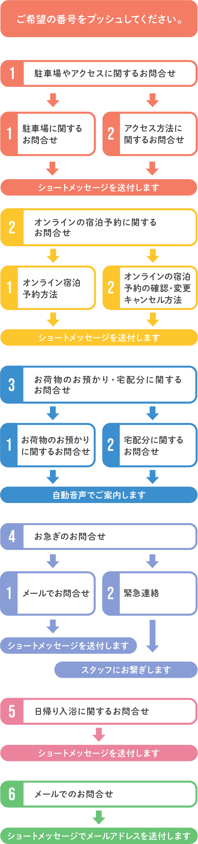 ナビダイヤル手順